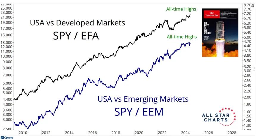 SPY/EFA & SPY/EEM Chart (10.18.24)