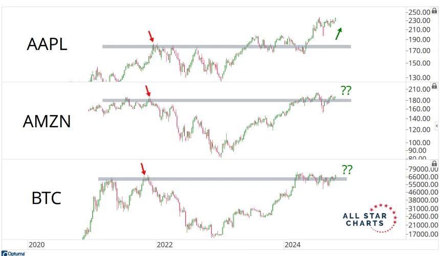 AAPL, AMZN, BTC Chart (10.29.24)