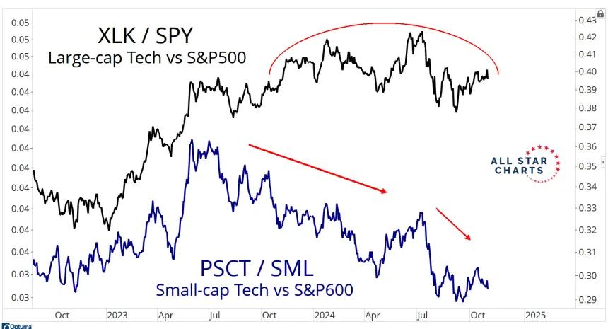 XLK/SPY & PSCT/SML Chart (10.31.24)
