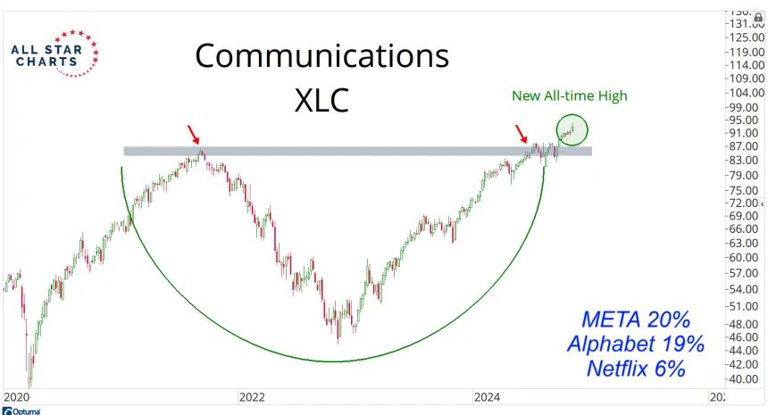 XLC Chart (10.31.24)