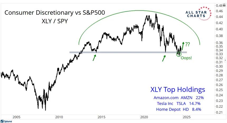 XLY/SPY Chart (10.31.24)