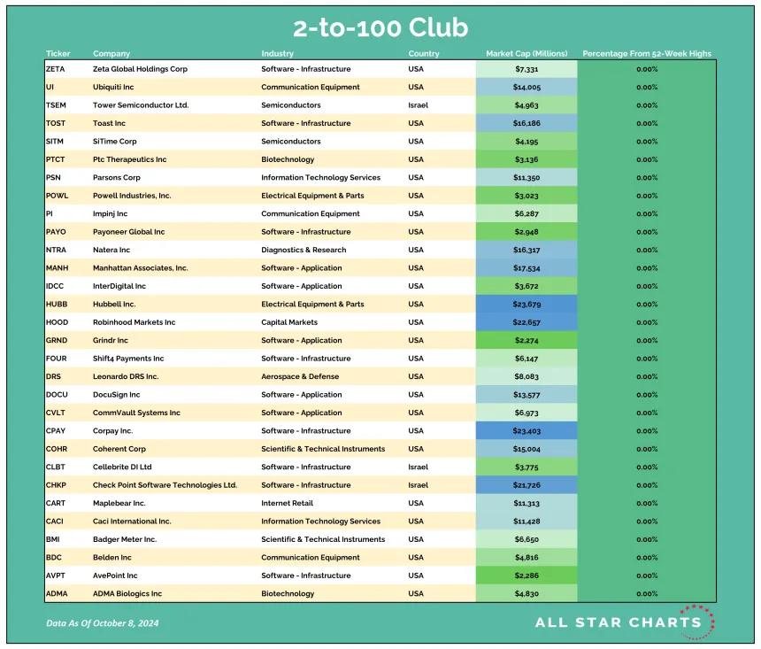 2to100 Table (10.9.24)