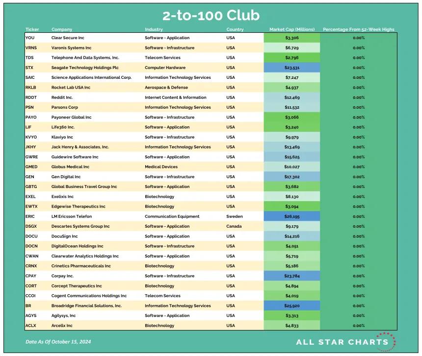 2to100 Table 10162024.png