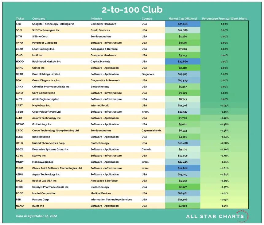 2to100 Table 10232024.png