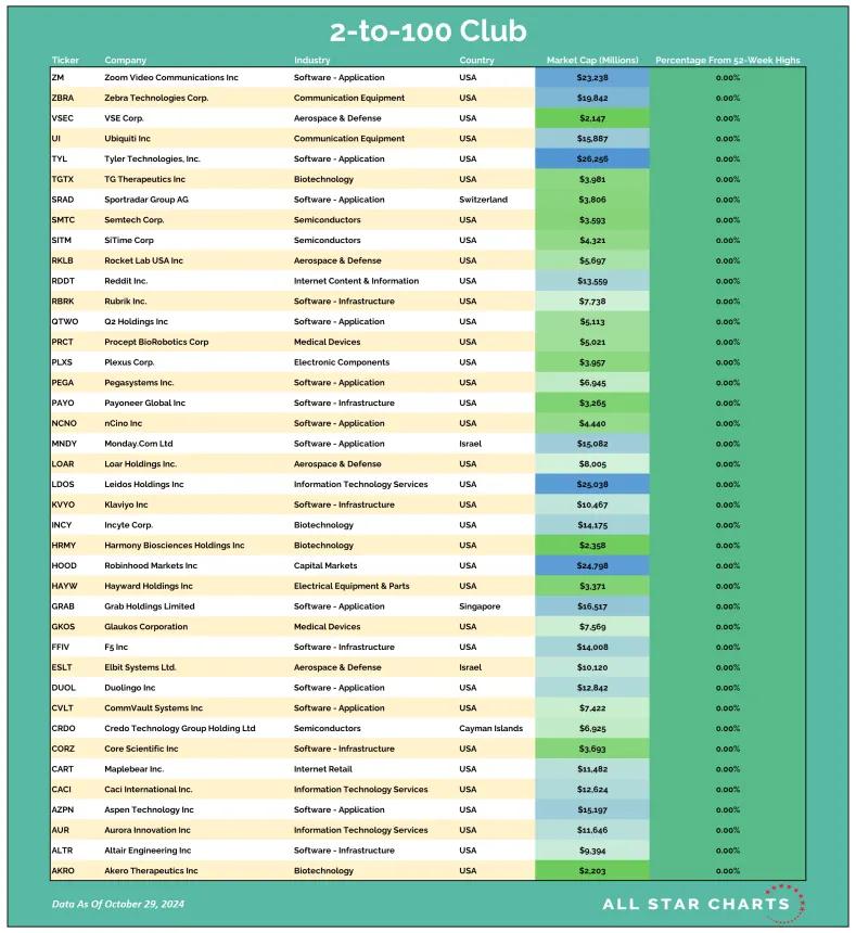 2to100 Table 10302024.png