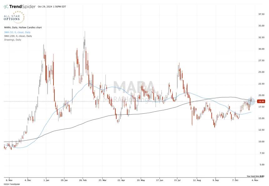 $MARA