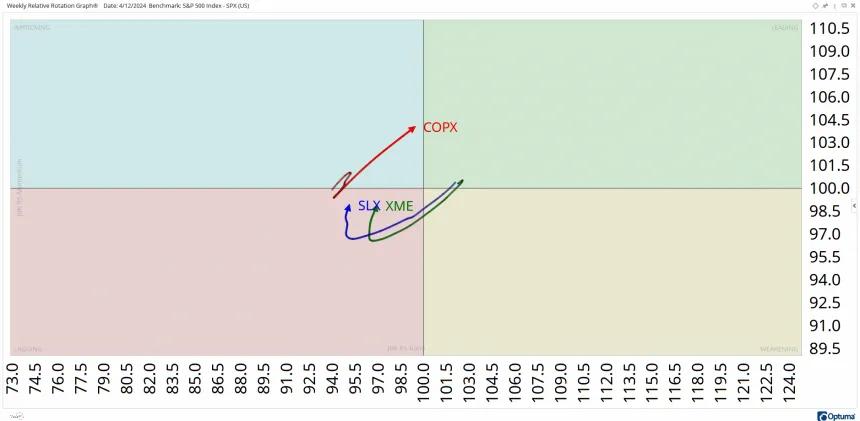 Metals & Mining RRG (10.4.24)