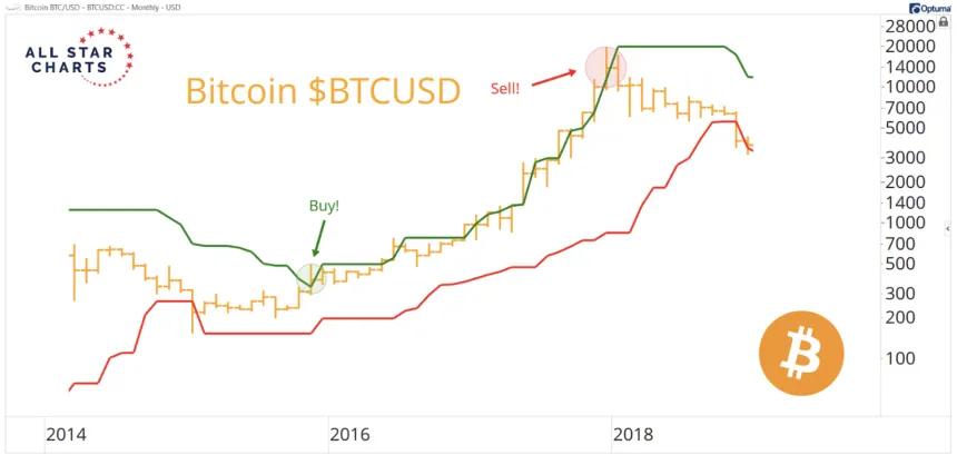 btc 10 month