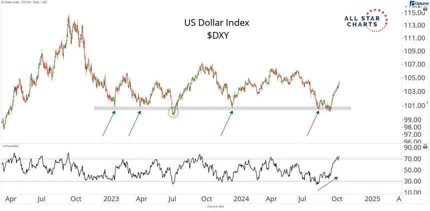 dollar