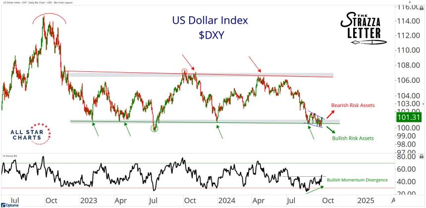 dxy