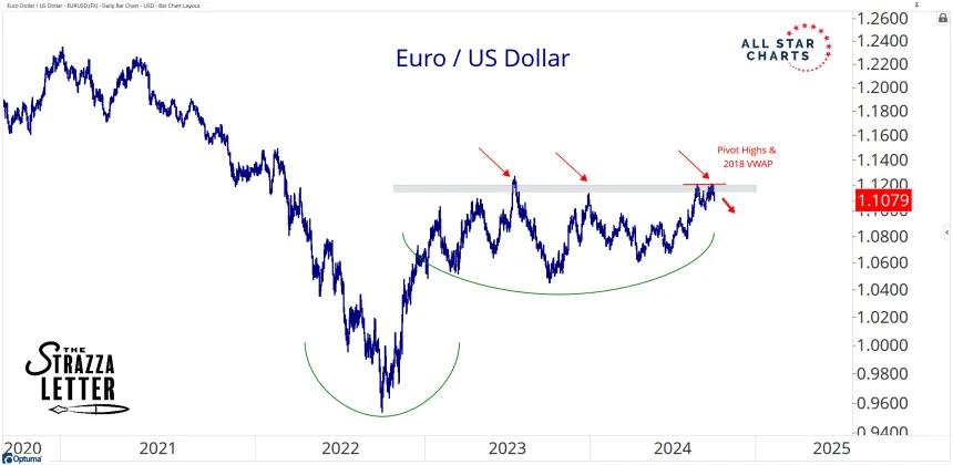 eurusd