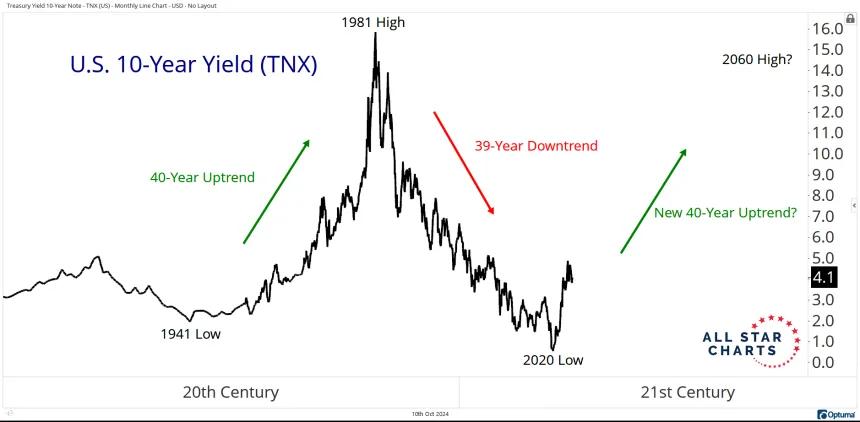 10 year yield