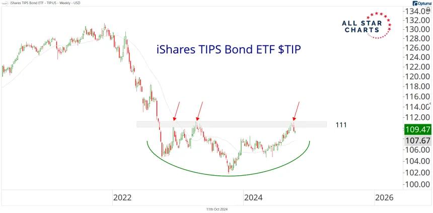 TIP ETF