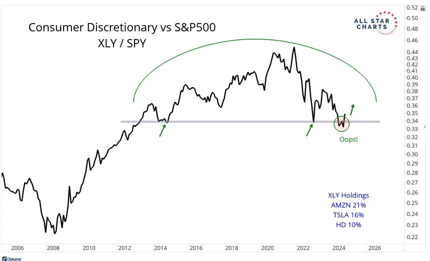 XLY/SPY Ratio Chart (10.2.24)