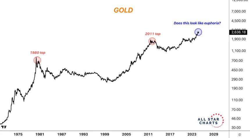 Gold Chart (10.2.24)