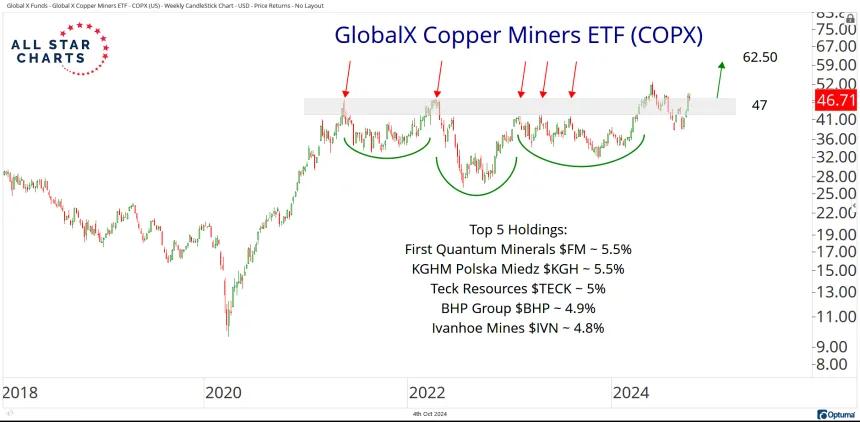 COPX Chart (10.4.24)