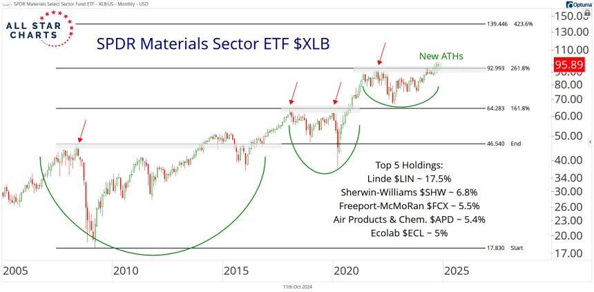 XLB Chart (10.11.24)