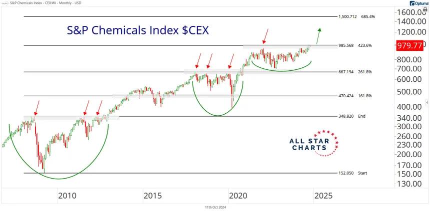 CEX Chart (10.11.24)