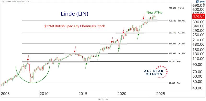 LIN Chart (10.11.24)
