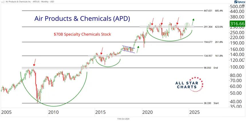 APD Chart (10.11.24)