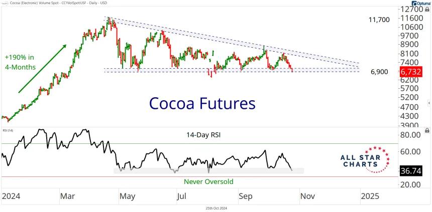 Cocoa Futures (10.25.24)