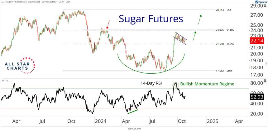 Sugar Futures (10.25.24)