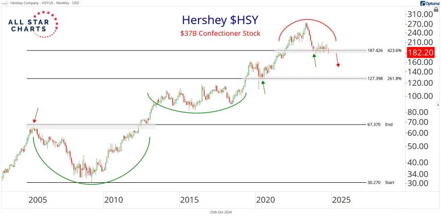 HSY Chart (10.25.24)