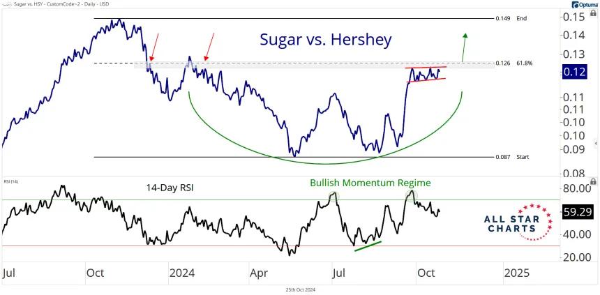 Sugar vs. HSY Chart (10.25.24)