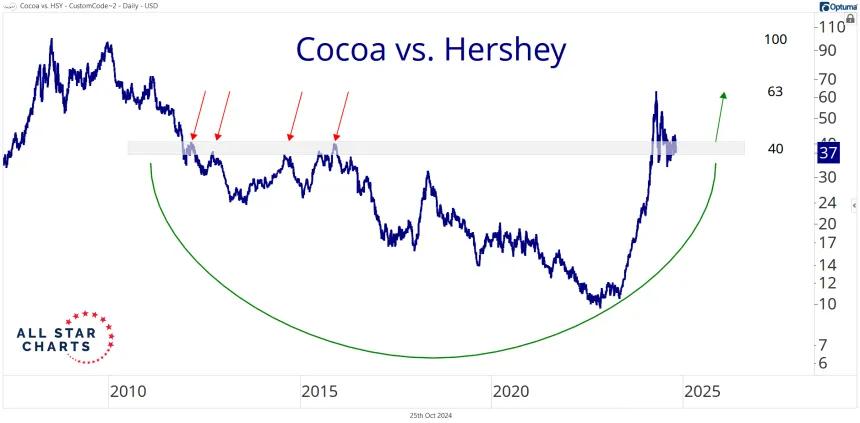 Cocoa vs. HSY (10.25.24)