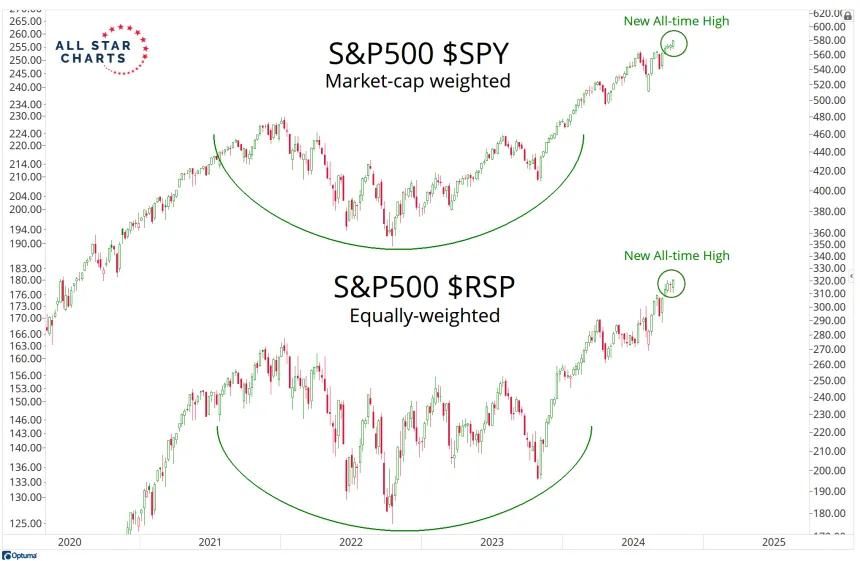 SPY & RSP Chart (10.12.24)