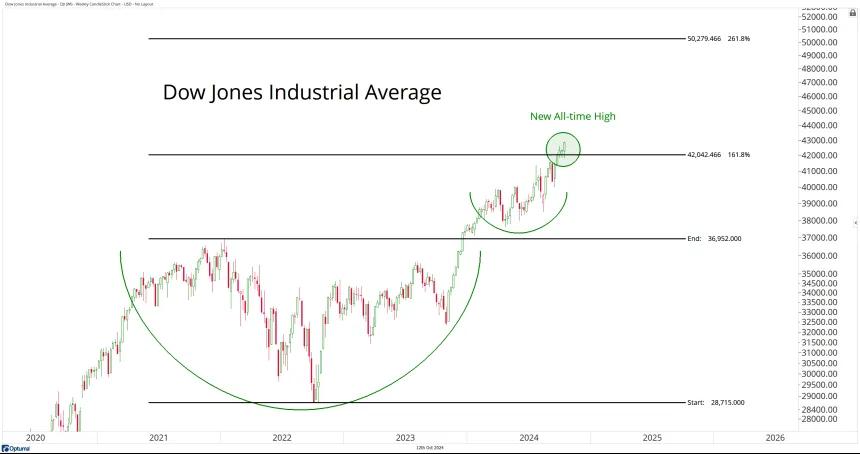 DJI Chart (10.12.24)