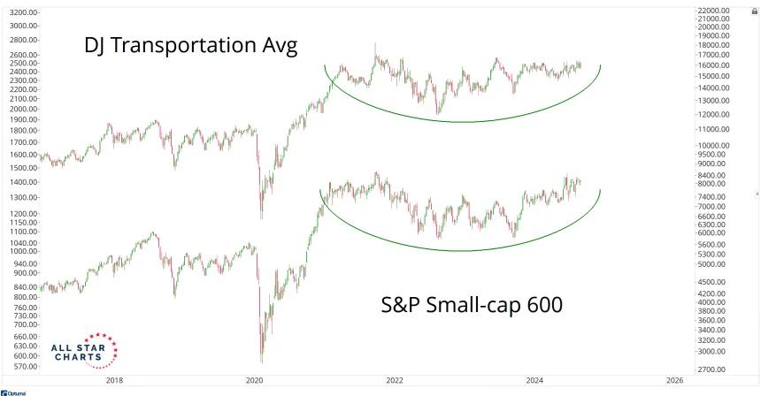 Transports & Small-Caps Chart (10.12.24)
