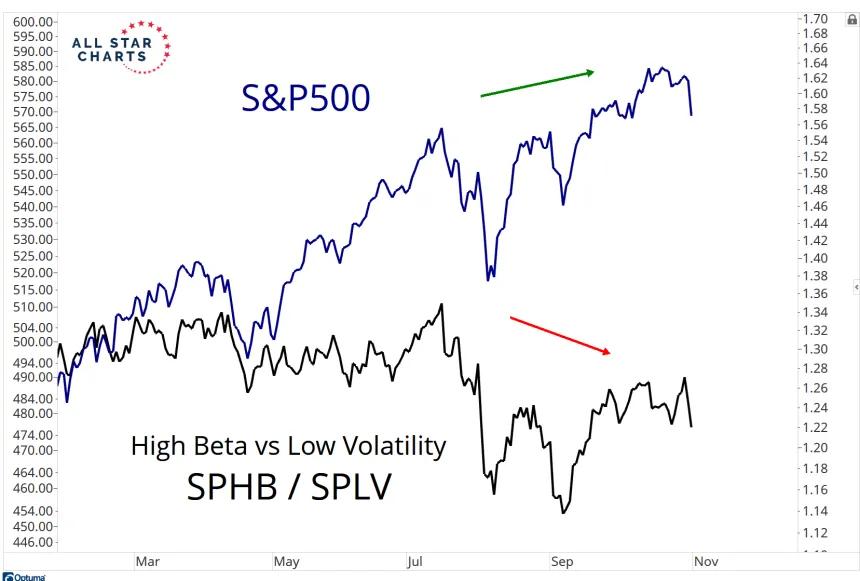 SPX & SPHB/SPLV (11.2.24)