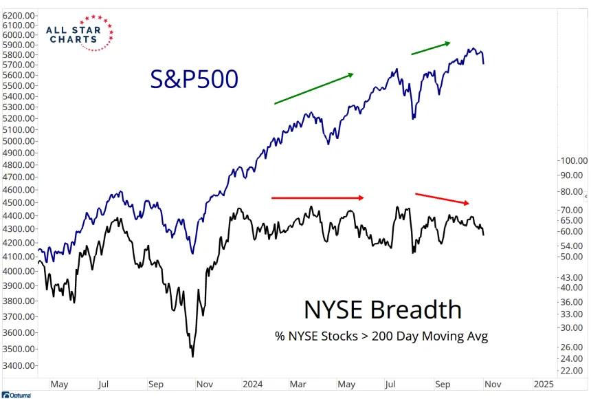 SPX & NYSE Breadth (11.2.24)