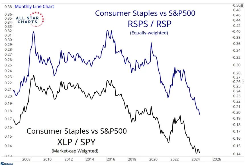 RSPS/RSP & XLP/SPY (11.2.24)