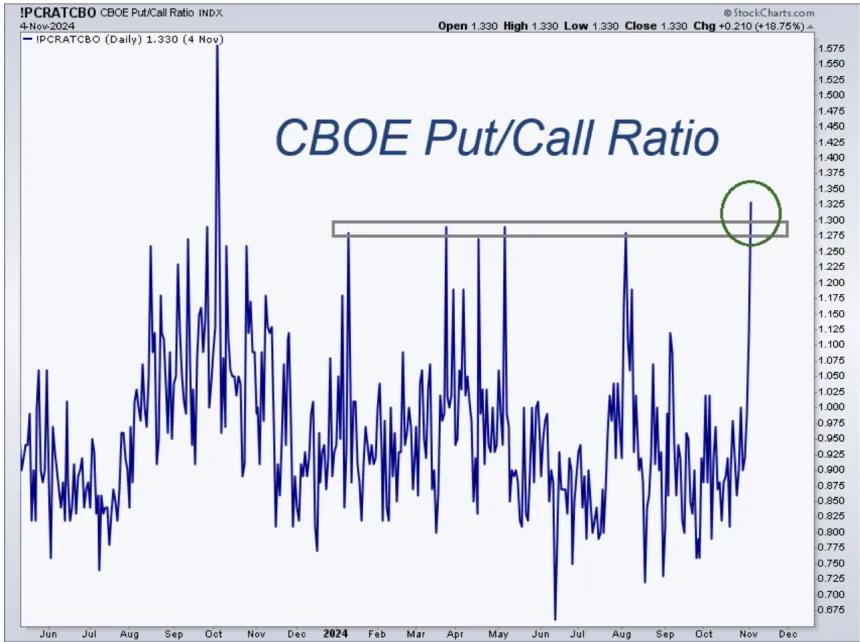 Put/Call Ratio (11.06.2024)