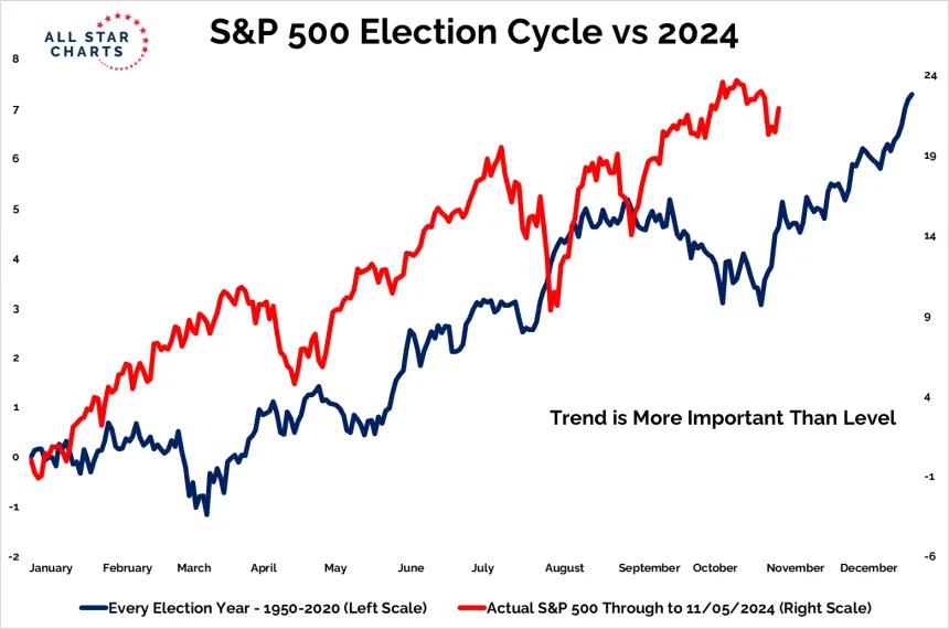 S&P 500 Election Cycle (11.06.2024)