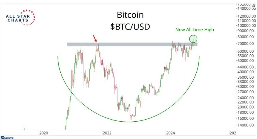 BTCUSD (11.12.2024)