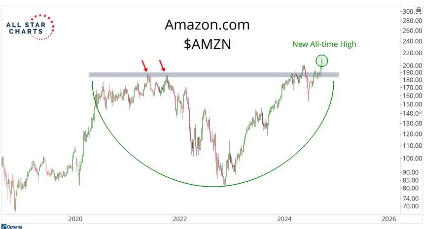 AMZN (11.12.2024)