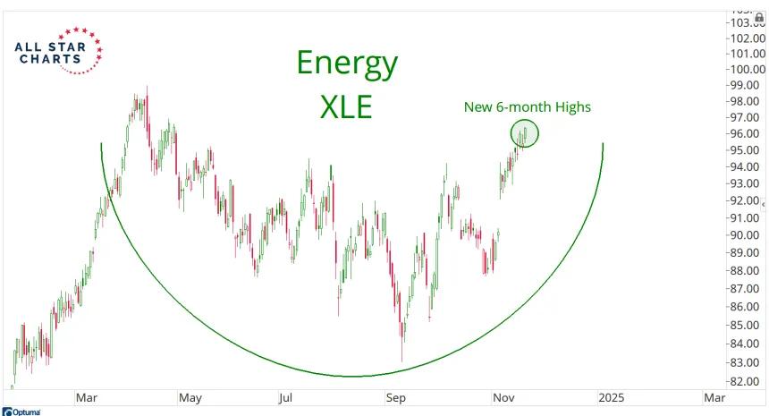 XLE Chart (11.21.2024)