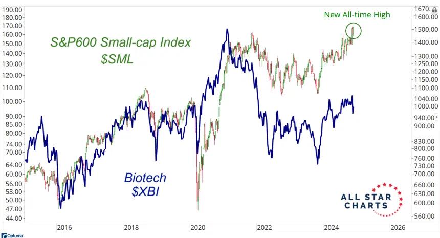 SML & XBI Chart (11.23.2024)