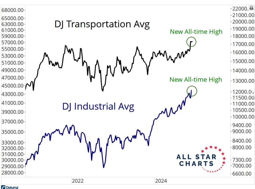 DJT & DJI Chart (11/25/2024)