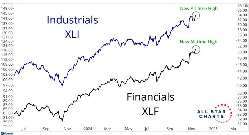 XLF & XLI Chart (11.27.2024)