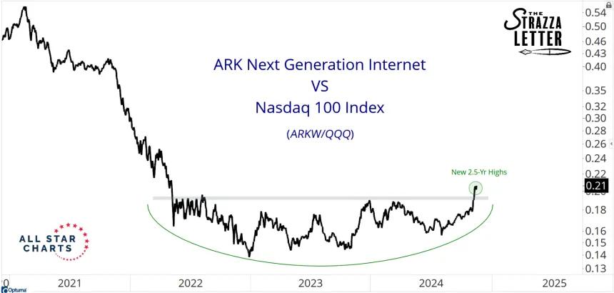 ARKW / QQQ Chart (11.27.2024)