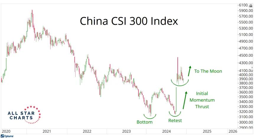 China CSI 300 Index (11.29.2024)