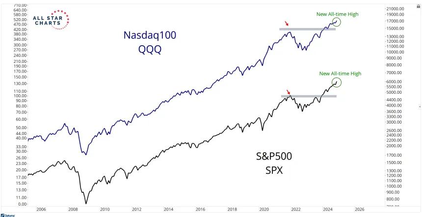 SPY & QQQ Chart (11.30.2024)