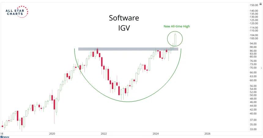 IGV Chart (11.30.2024)