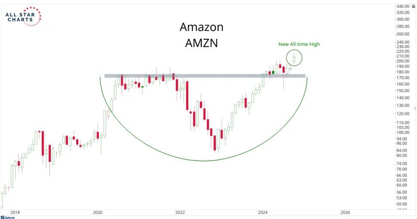 $AMZN Chart (11.30.2024)