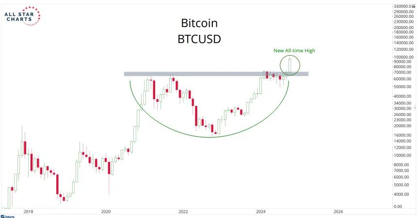 BTCUSD Chart (11.30.2024)