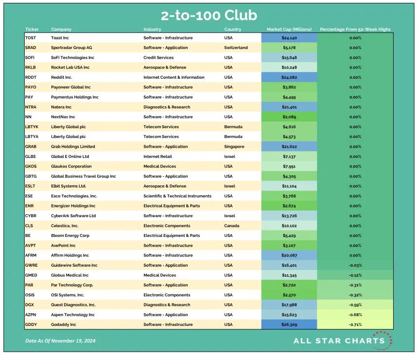 2to100 Table 11202024.png